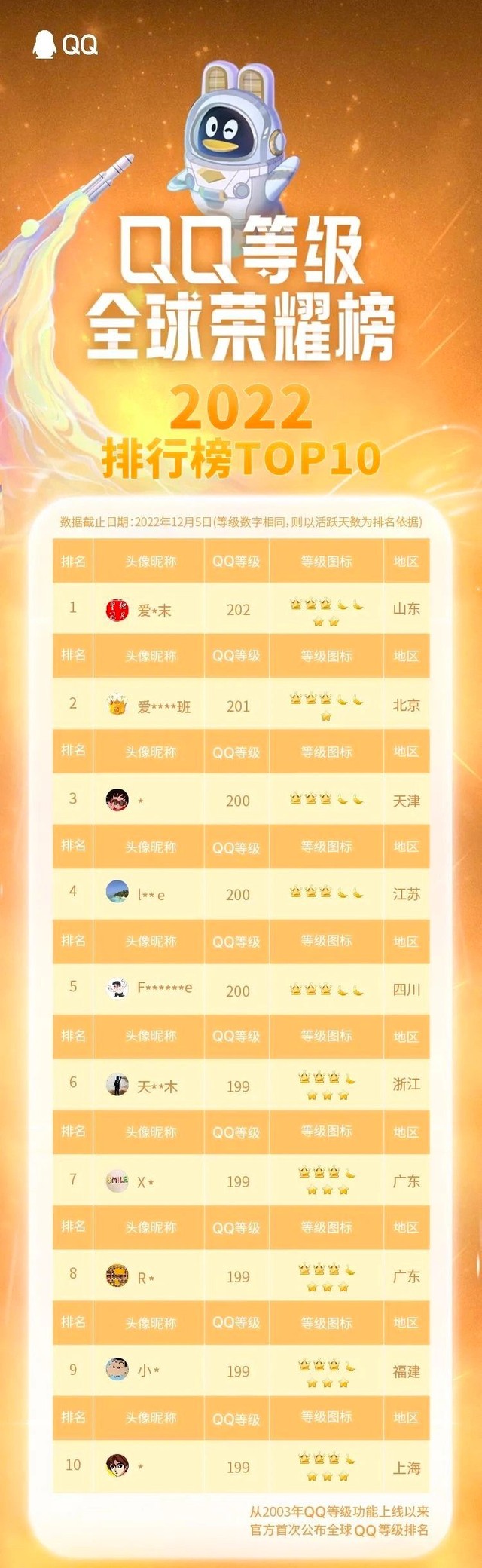 QQ等级全球排行榜首出炉等级最高的账号能卖多少呢